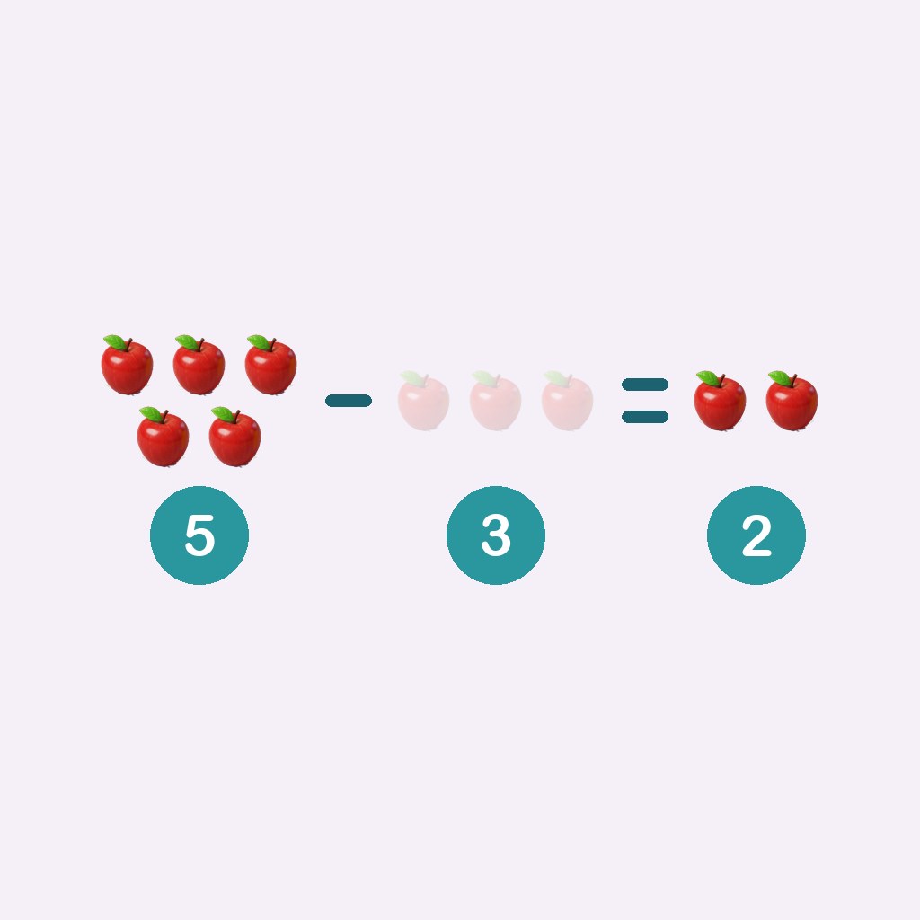 cinco menos tres son dos — 5 − 3 = 2