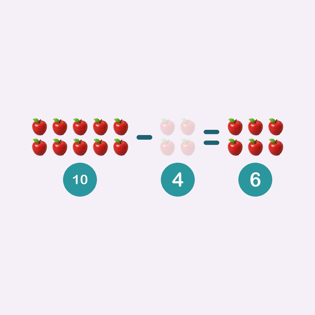 diez menos cuatro son seis — 10 − 4 = 6