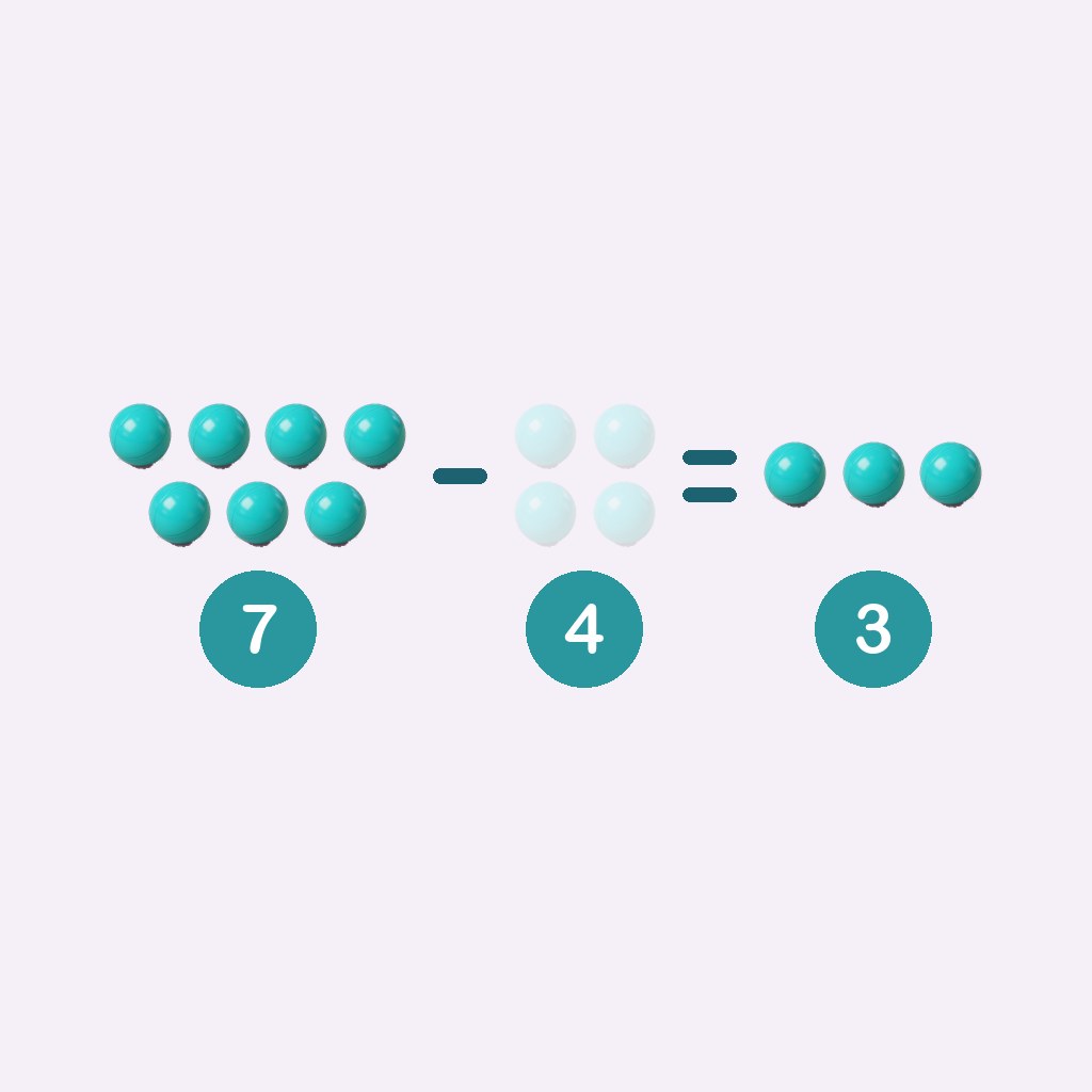 siete menos cuatro son tres — 7 − 4 = 3