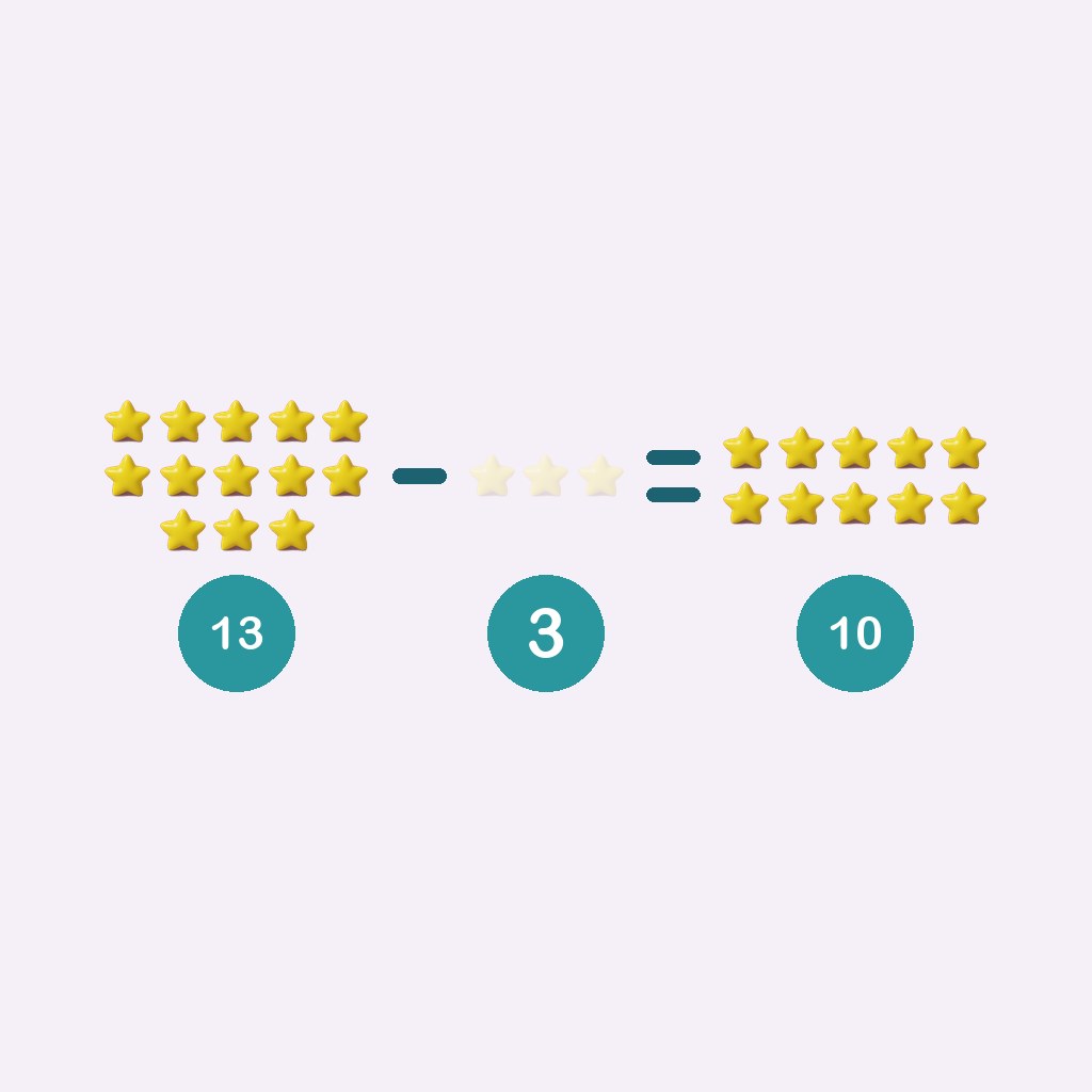 trece menos tres son diez — 13 − 3 = 10