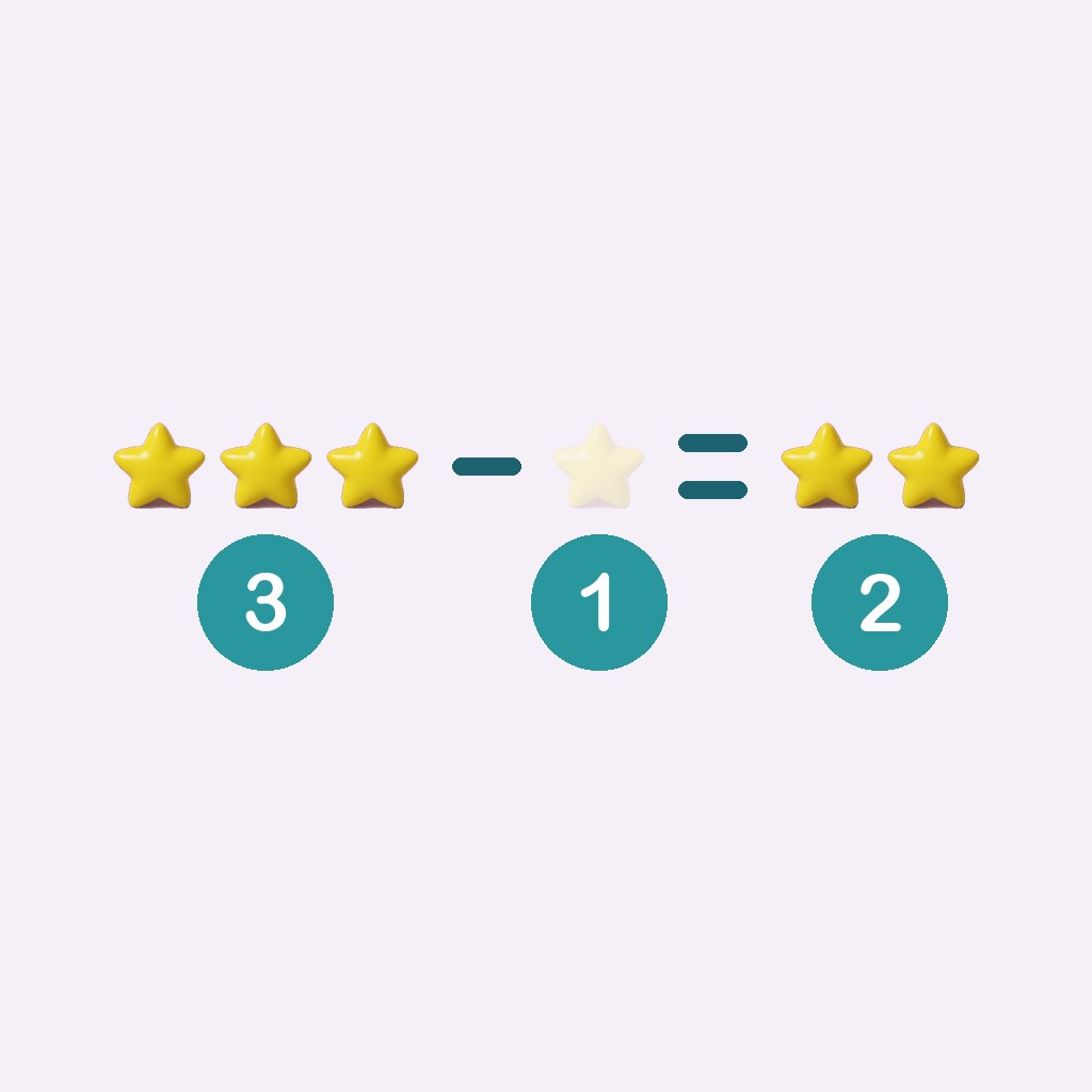tres menos uno son dos — 3 − 1 = 2
