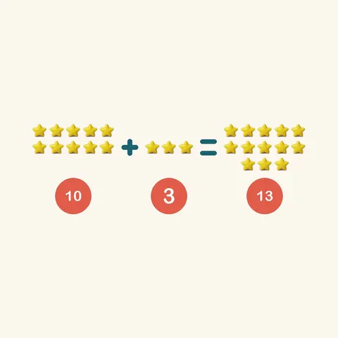 diez más tres son trece — 10 + 3 = 13
