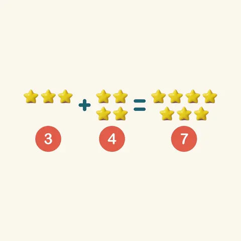 tres más cuatro son siete — 3 + 4 = 7