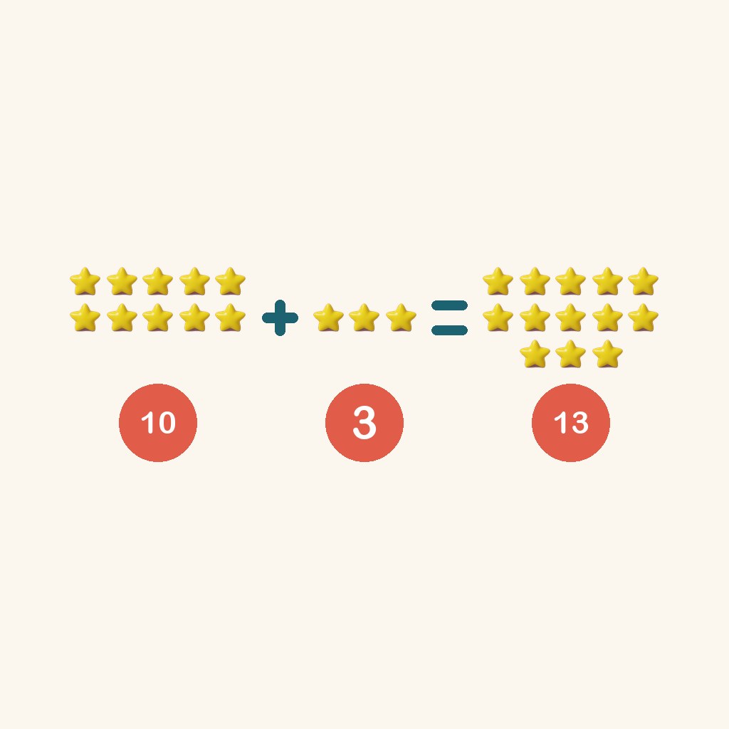 diez más tres son trece — 10 + 3 = 13